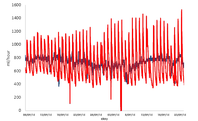 Gas production graph — the blue automatic-feeding line is much more consistent than the red semi-continuous line