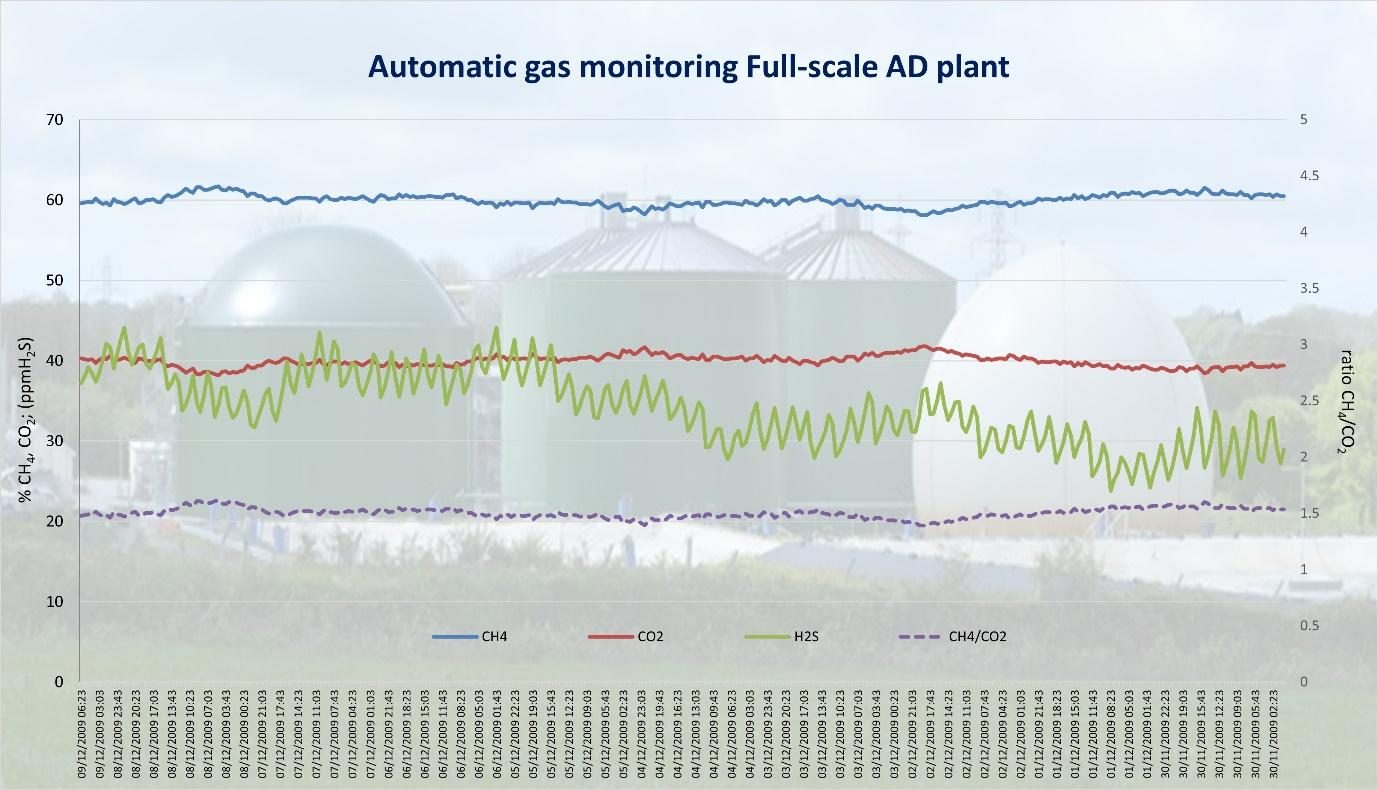 Gas composition and flow traces from a full-scale AD plant